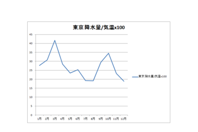 東京の降水量÷気温.グラフ.png