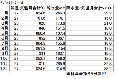 シンガポール　降雨量÷月合計温度.png