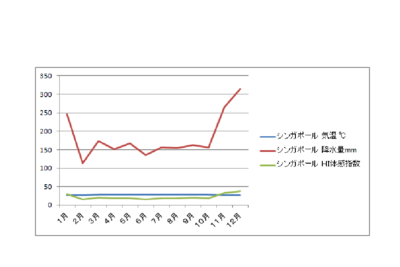 シンガポールＨＩ体感グラフ.png