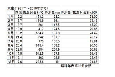 東京の降水量月合計÷気温月合計.png