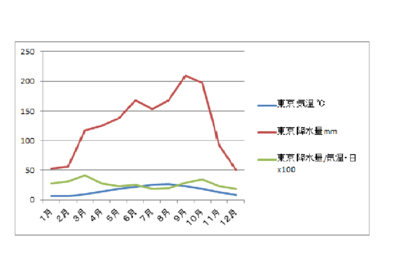 東京ヒートアイランドグラフ.png