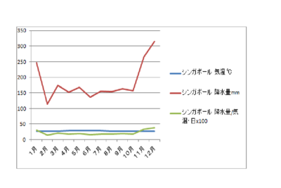 シンガポール　ヒートアイランドグラフ.png