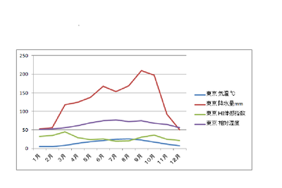 東京HI体感グラフ.png