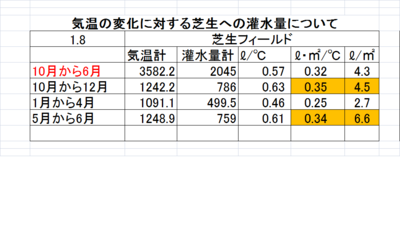 気温の変化に対する芝生への灌水量について.png