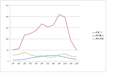 東京の降水量と温度変化グラフ.png