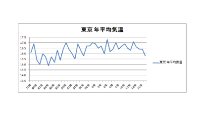 東京気温40年.png