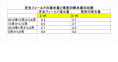 芝生の灌水量と東京の降水量の比較.png