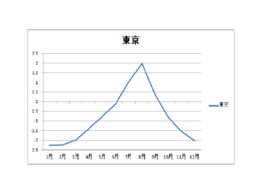 東京暖地型芝草GＰグラフ.png