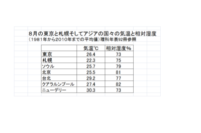 ８月の東京札幌の気温と湿度.png