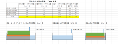 芝生の蒸散量4月から5月.png