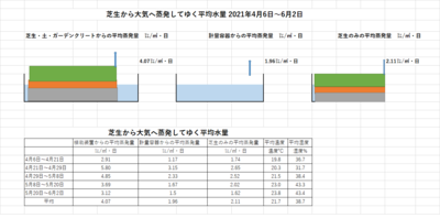 芝生の平均蒸発量4月6日から6月2日.png