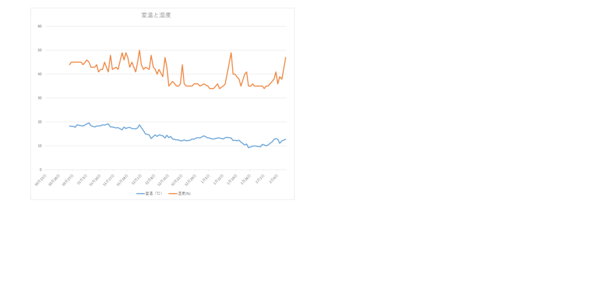 室温と湿度230213.png