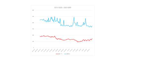 室温と湿度230301.png