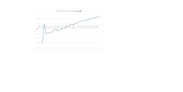 230819サクラランからの水分蒸発量.png