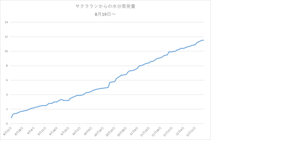 231216サクラランからの水分蒸発量グラフ.png