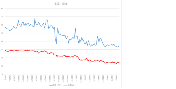 240116室温と湿度.png