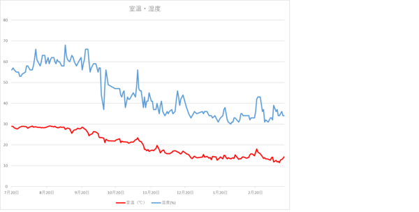 240316室温と湿度.png