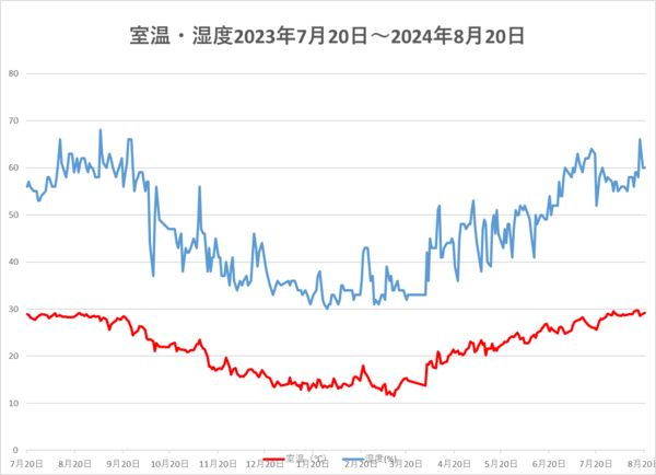 240820室温・湿度.png