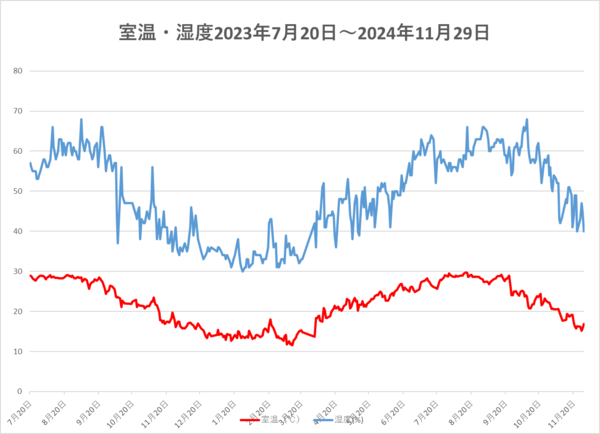 241129室温・湿度.png