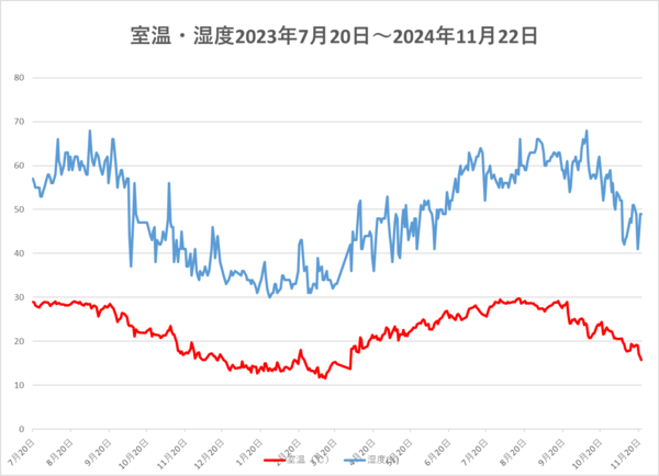 241122室温・湿度.png