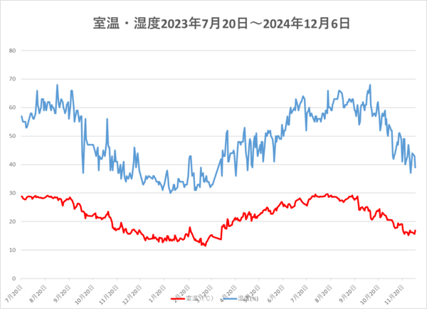 241206室温・湿度.png