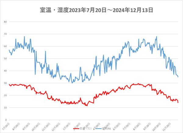 241213室温・湿度.png