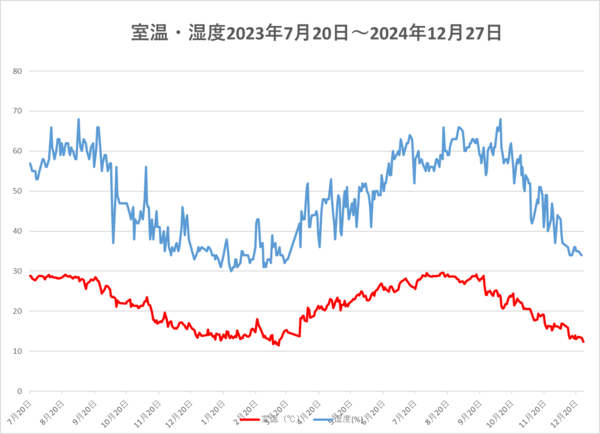 241227塩津恩・湿度.png