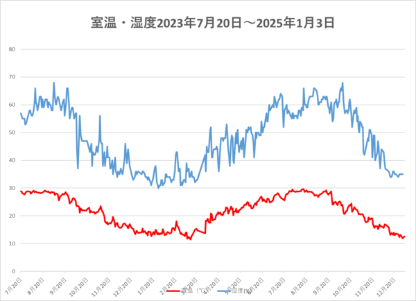 250103室温・湿度.png