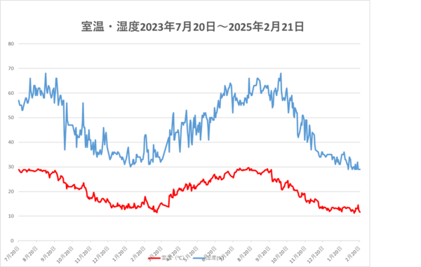 250221室温・湿度.png