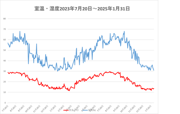 250131室温・湿度.png