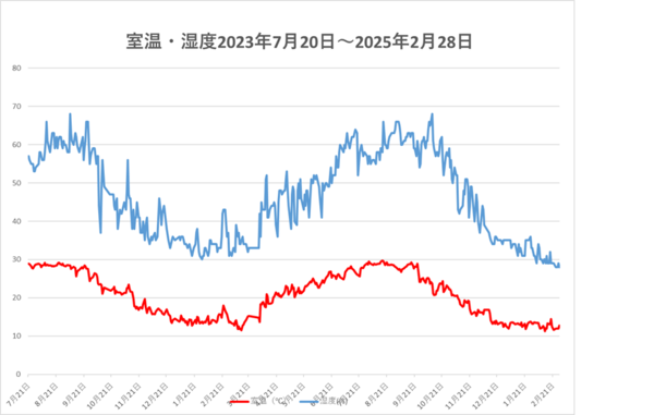 250228室温・湿度.png