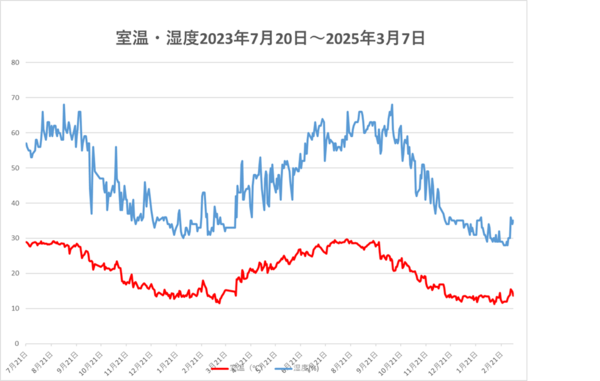 250307室温・湿度.png