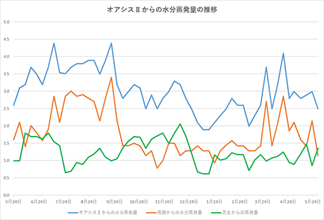 2024年5月から2025年5月までのオアシスⅡからの水分蒸発散量の変化