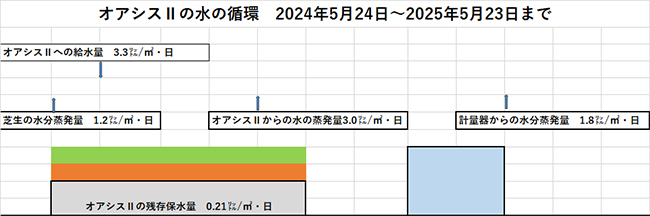 オアシスⅡの水の循環　2024年5月24日〜2025年5月23日まで