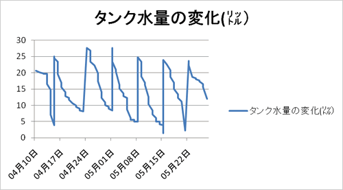 タンク水量の変化（リットル）